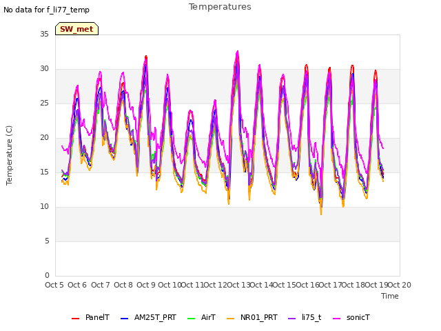 plot of Temperatures