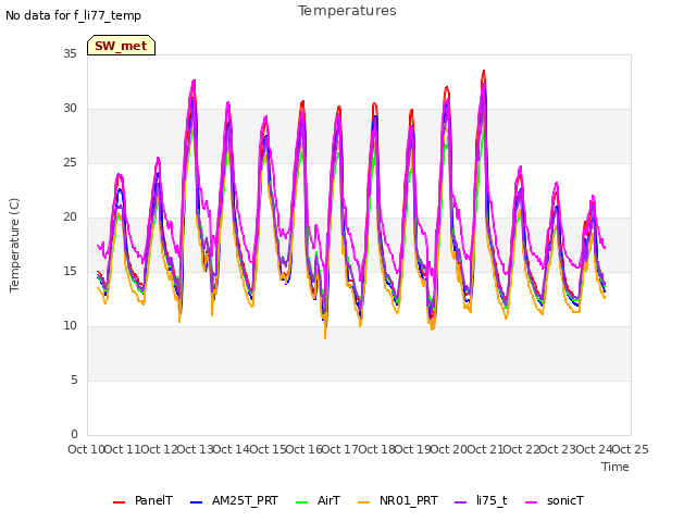 plot of Temperatures