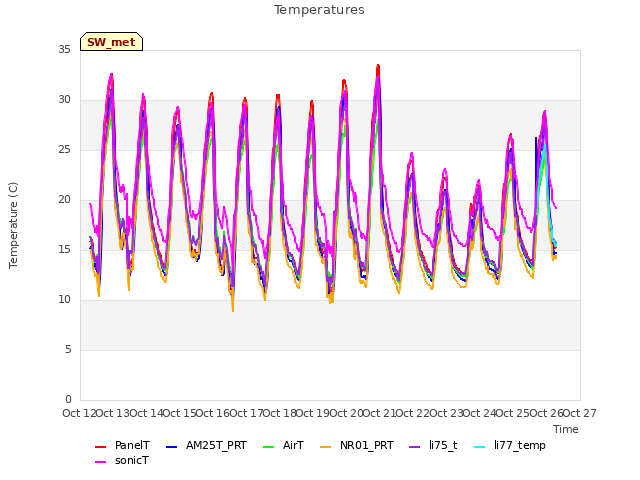 plot of Temperatures