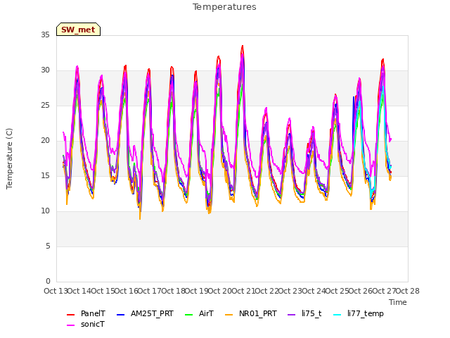 plot of Temperatures