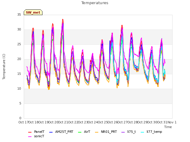 plot of Temperatures