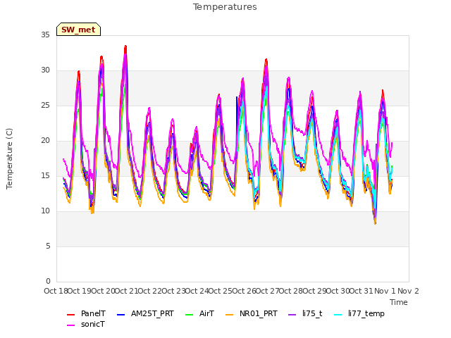 plot of Temperatures