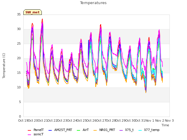 plot of Temperatures