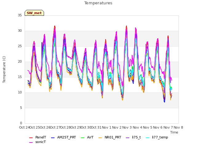 plot of Temperatures