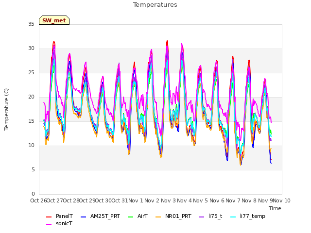 plot of Temperatures