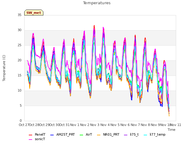 plot of Temperatures