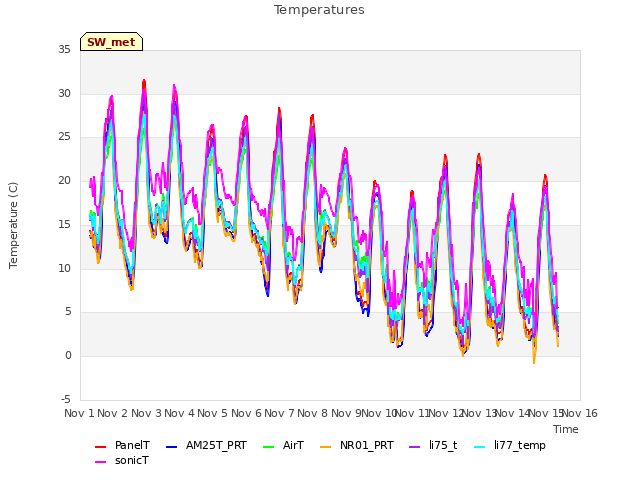 plot of Temperatures