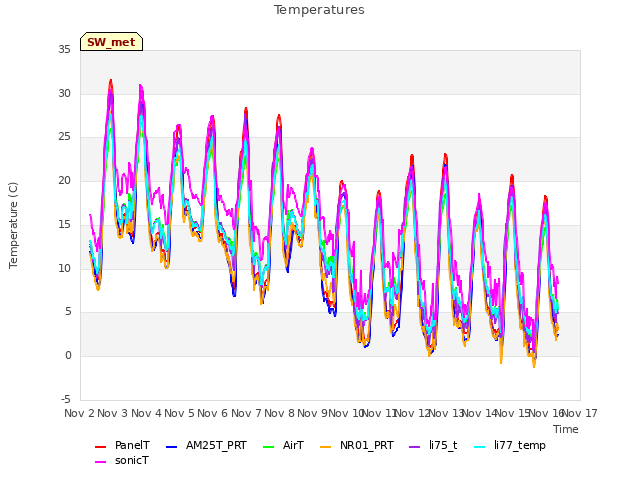 plot of Temperatures