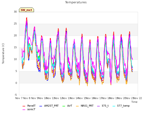 plot of Temperatures