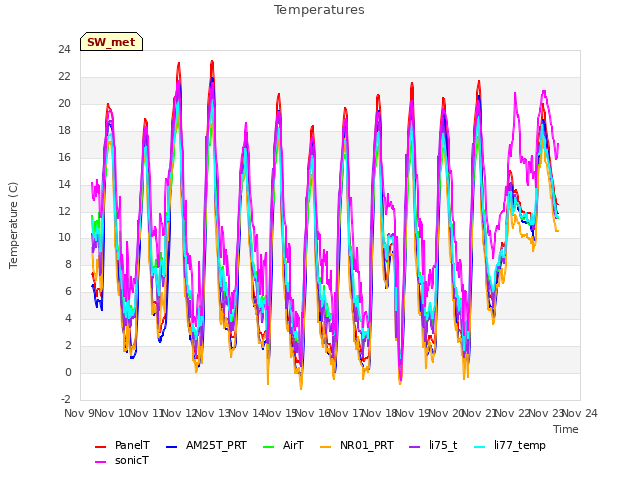 plot of Temperatures