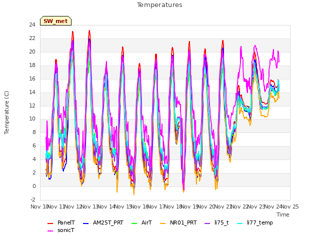 plot of Temperatures