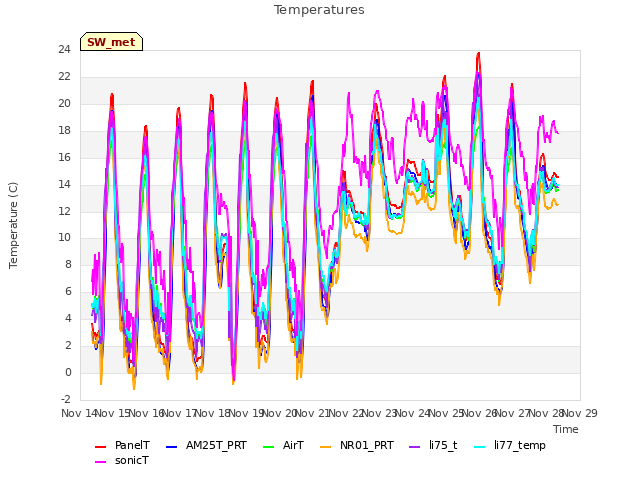 plot of Temperatures