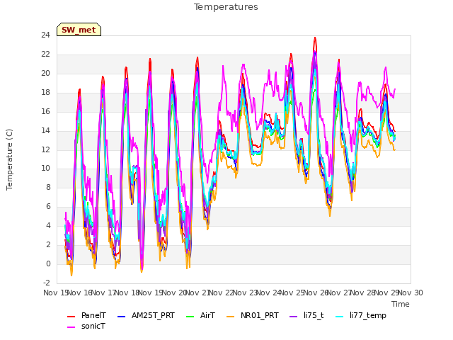 plot of Temperatures