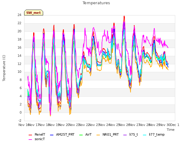 plot of Temperatures