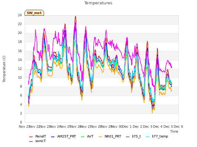 plot of Temperatures