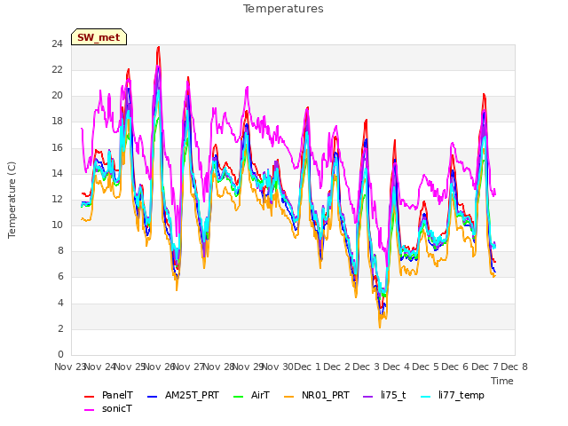 plot of Temperatures