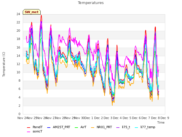 plot of Temperatures