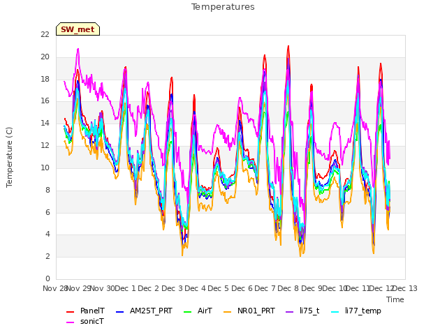 plot of Temperatures