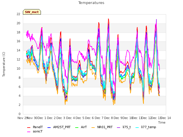 plot of Temperatures