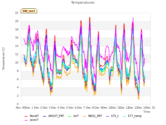 plot of Temperatures