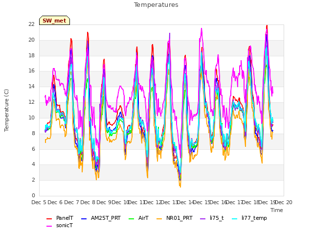 plot of Temperatures