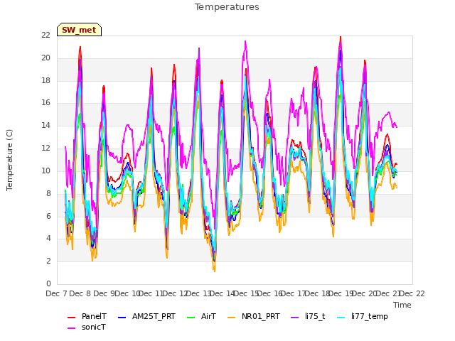 plot of Temperatures