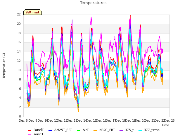 plot of Temperatures