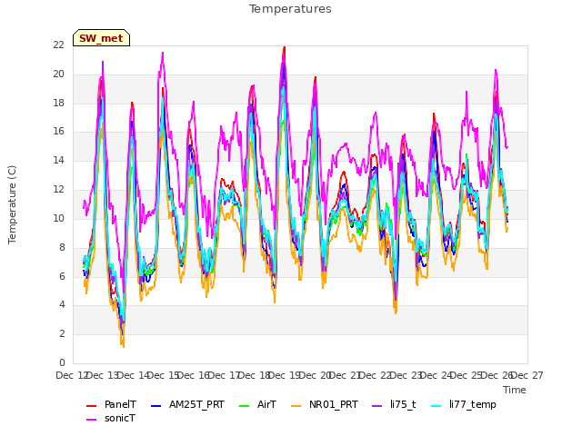 plot of Temperatures