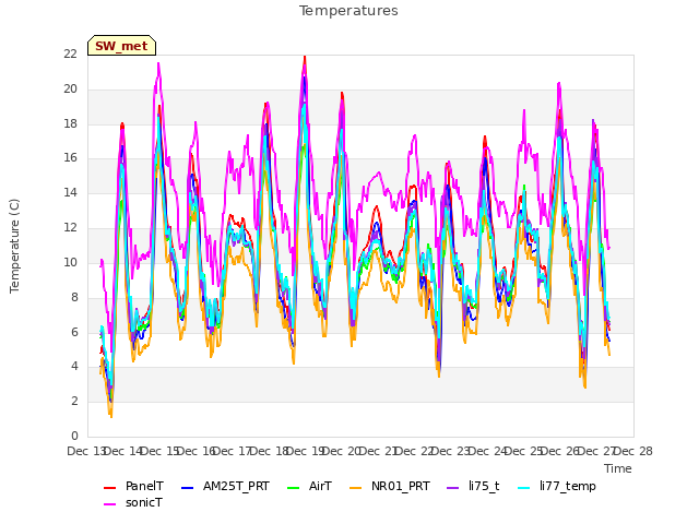 plot of Temperatures