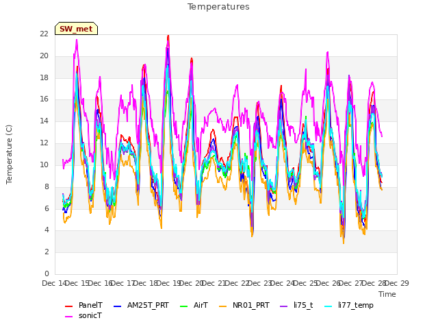 plot of Temperatures