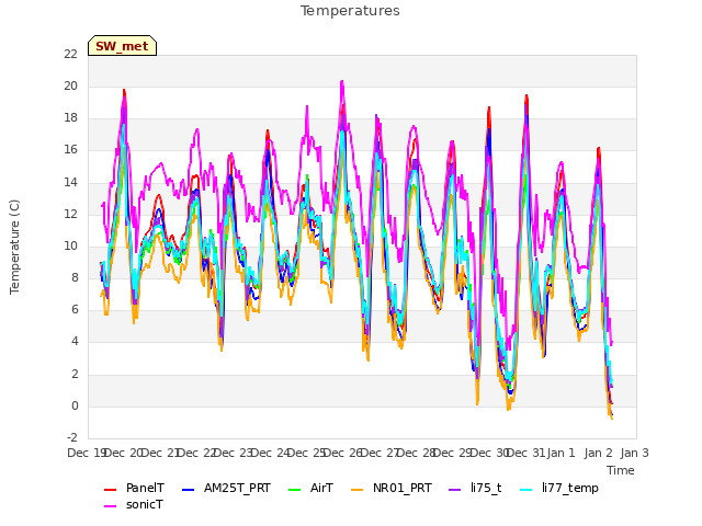 plot of Temperatures