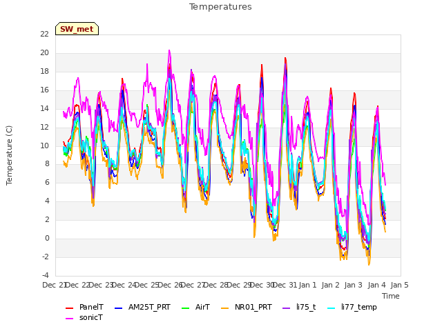 plot of Temperatures