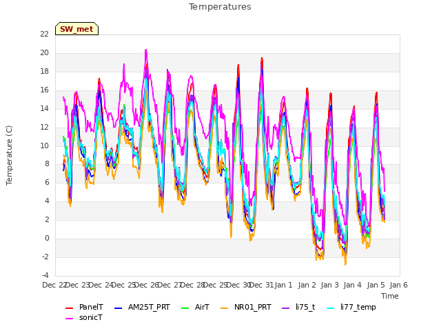 plot of Temperatures