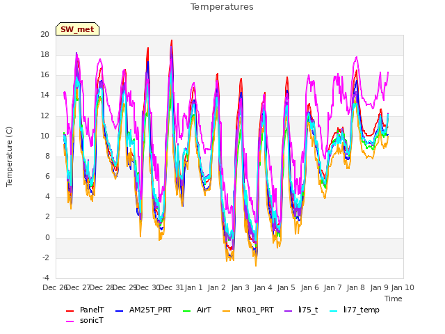 plot of Temperatures