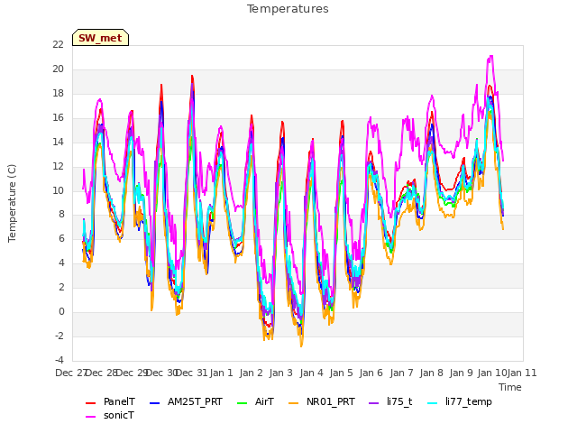 plot of Temperatures