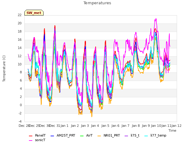 plot of Temperatures