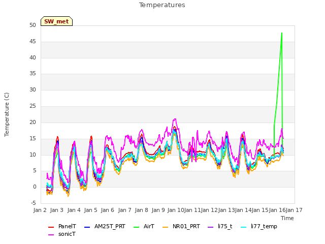 plot of Temperatures