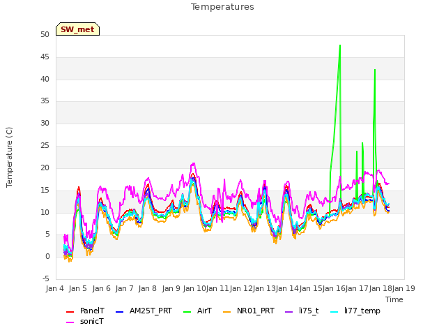 plot of Temperatures