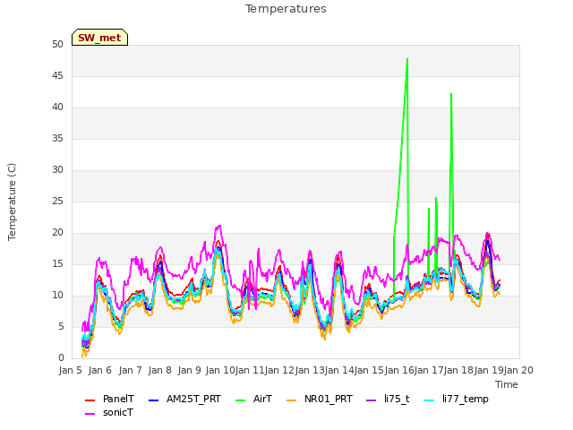 plot of Temperatures