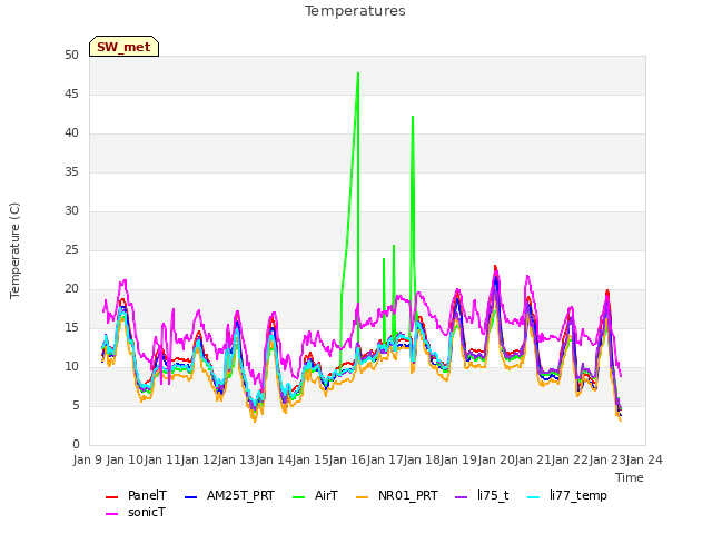 plot of Temperatures