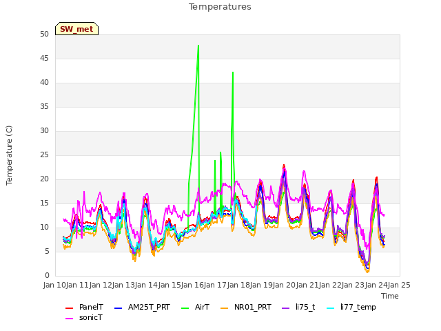 plot of Temperatures