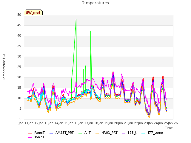 plot of Temperatures