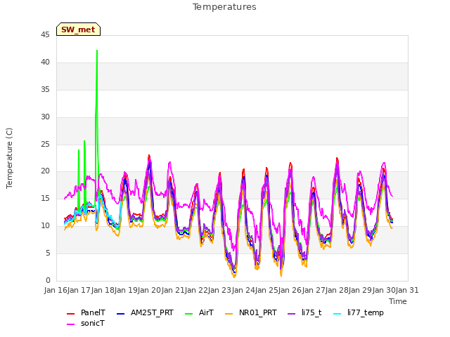 plot of Temperatures