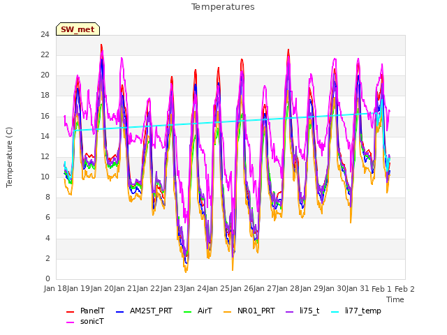 plot of Temperatures