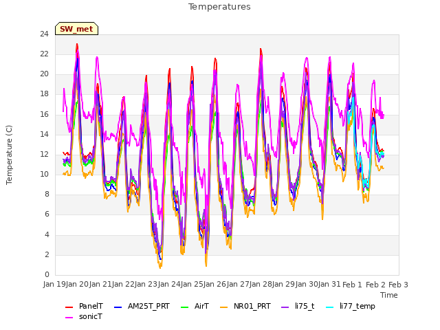 plot of Temperatures