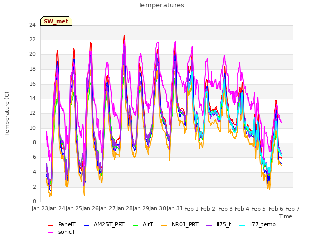 plot of Temperatures