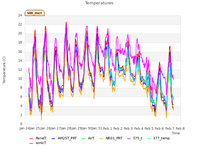 plot of Temperatures