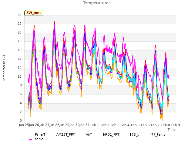 plot of Temperatures