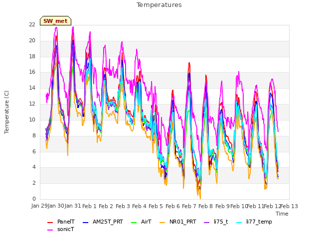 plot of Temperatures