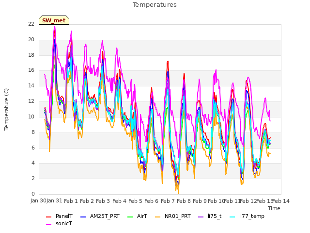 plot of Temperatures